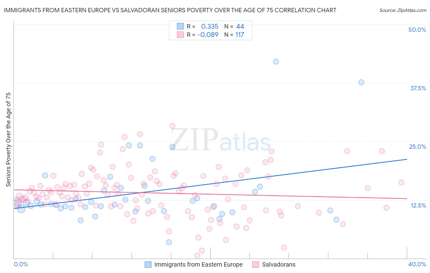 Immigrants from Eastern Europe vs Salvadoran Seniors Poverty Over the Age of 75