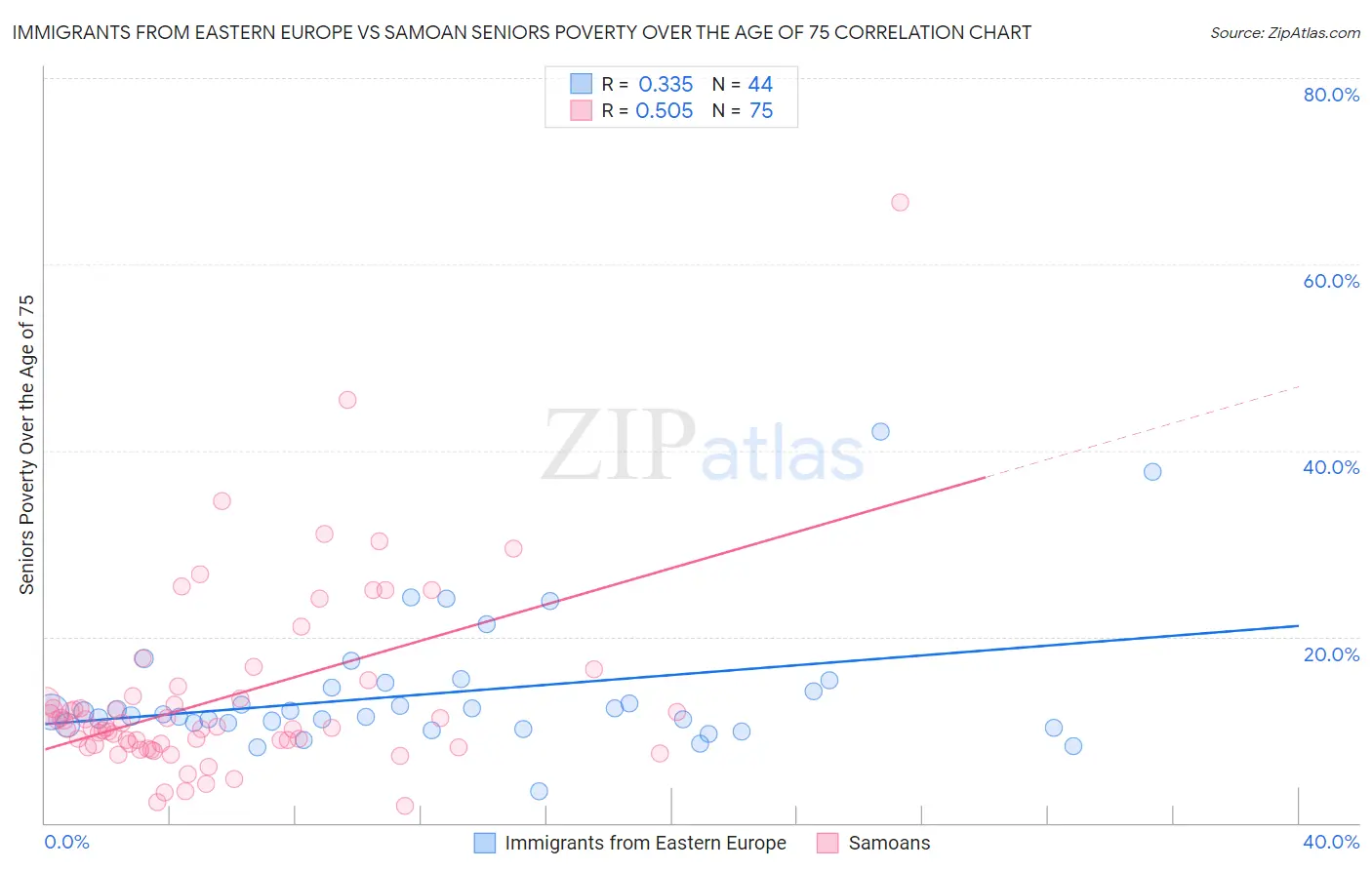 Immigrants from Eastern Europe vs Samoan Seniors Poverty Over the Age of 75