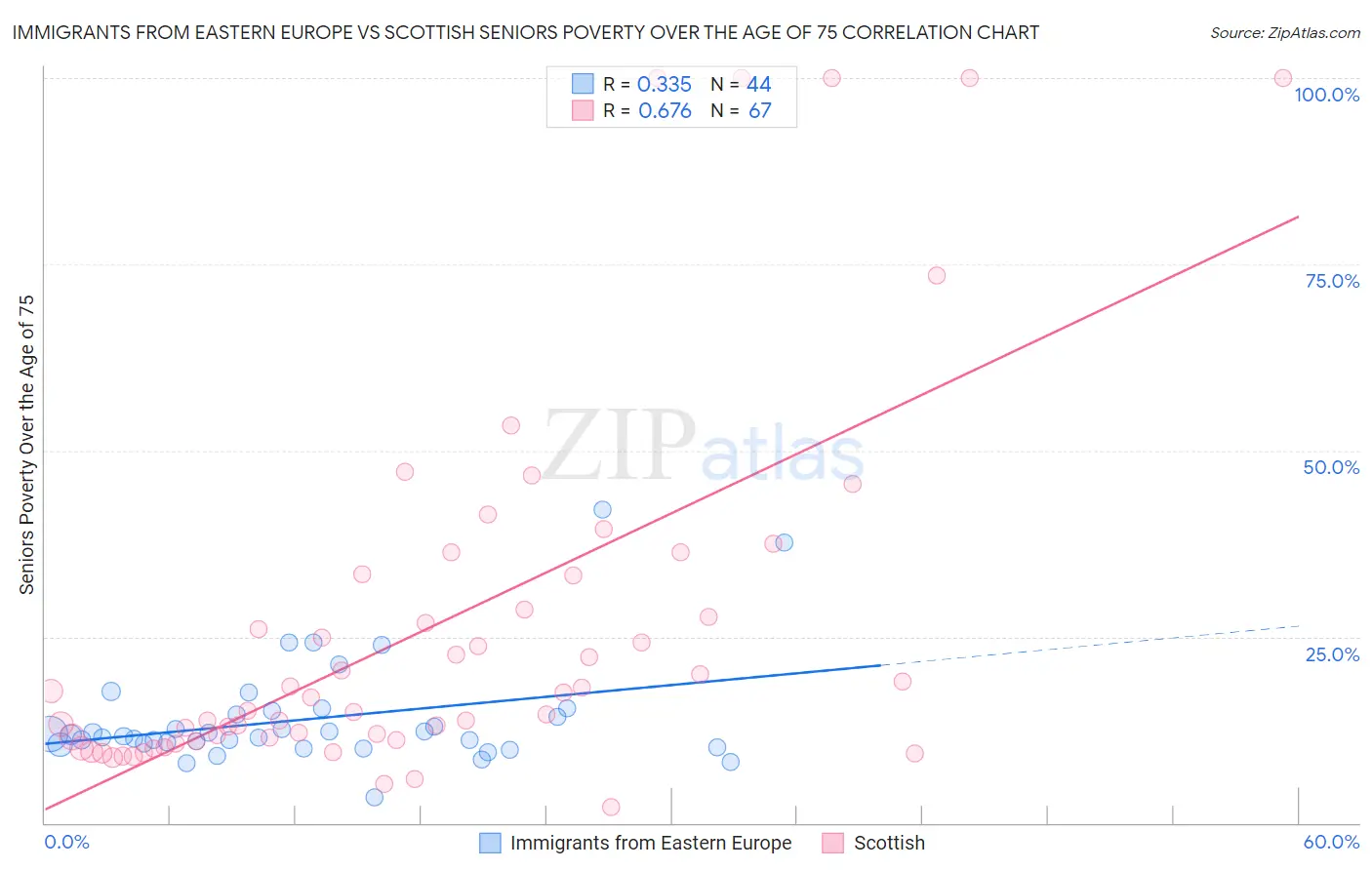 Immigrants from Eastern Europe vs Scottish Seniors Poverty Over the Age of 75