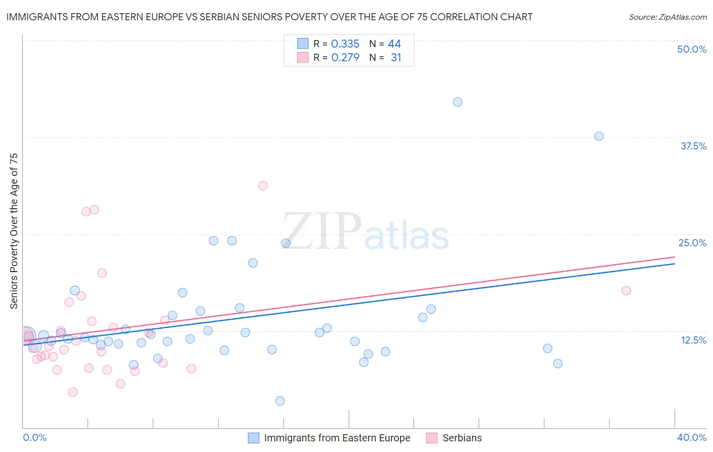 Immigrants from Eastern Europe vs Serbian Seniors Poverty Over the Age of 75