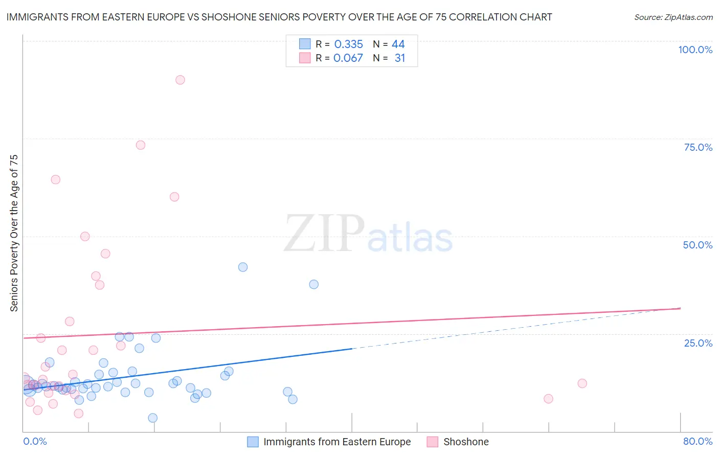 Immigrants from Eastern Europe vs Shoshone Seniors Poverty Over the Age of 75