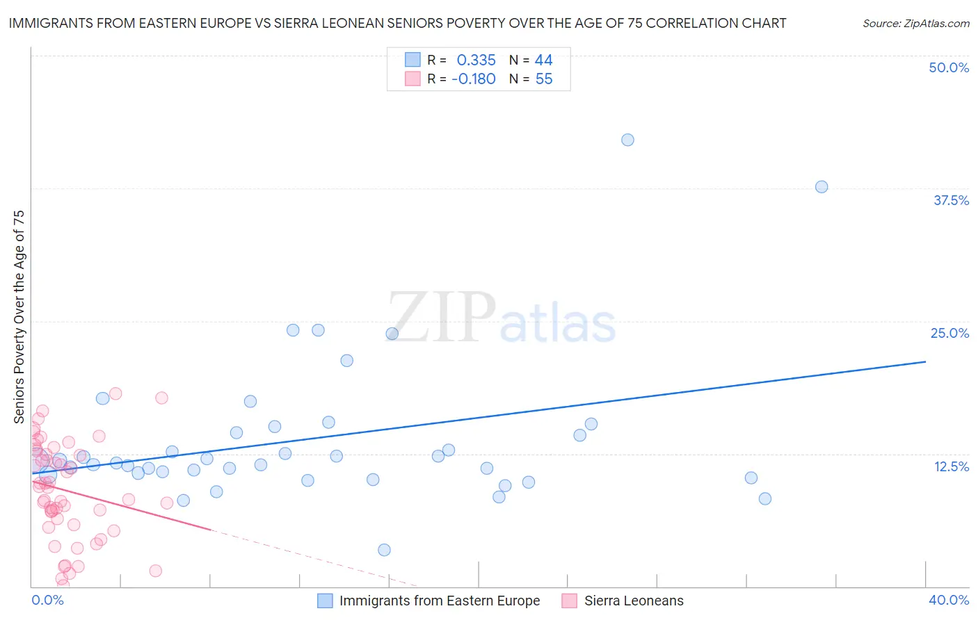 Immigrants from Eastern Europe vs Sierra Leonean Seniors Poverty Over the Age of 75