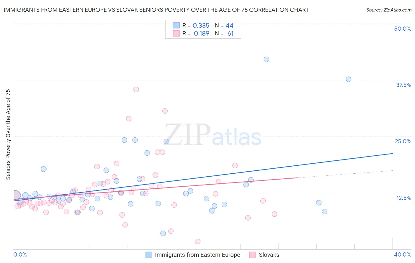 Immigrants from Eastern Europe vs Slovak Seniors Poverty Over the Age of 75