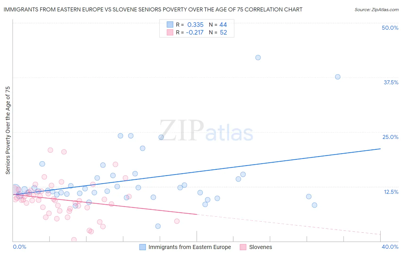 Immigrants from Eastern Europe vs Slovene Seniors Poverty Over the Age of 75