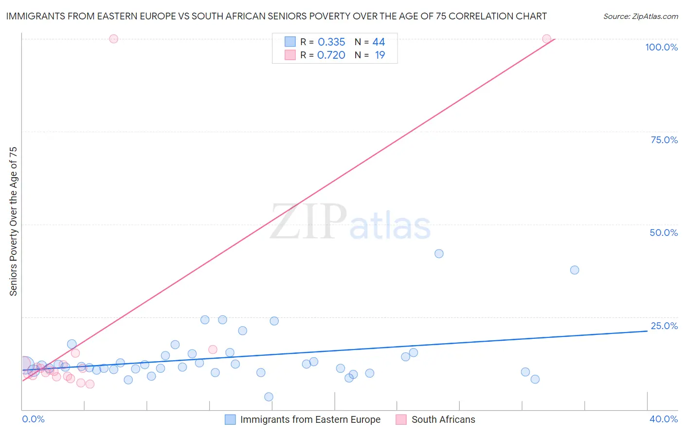 Immigrants from Eastern Europe vs South African Seniors Poverty Over the Age of 75