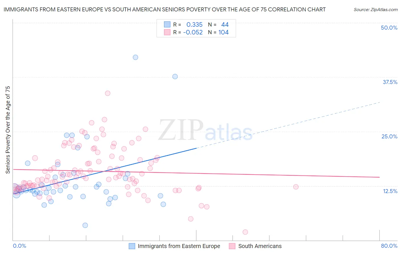 Immigrants from Eastern Europe vs South American Seniors Poverty Over the Age of 75