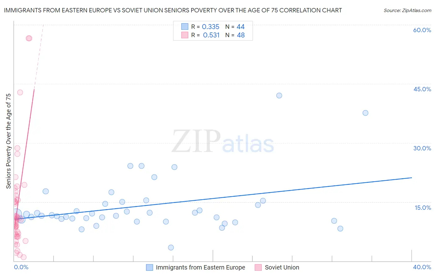 Immigrants from Eastern Europe vs Soviet Union Seniors Poverty Over the Age of 75