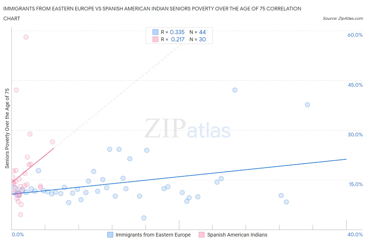 Immigrants from Eastern Europe vs Spanish American Indian Seniors Poverty Over the Age of 75