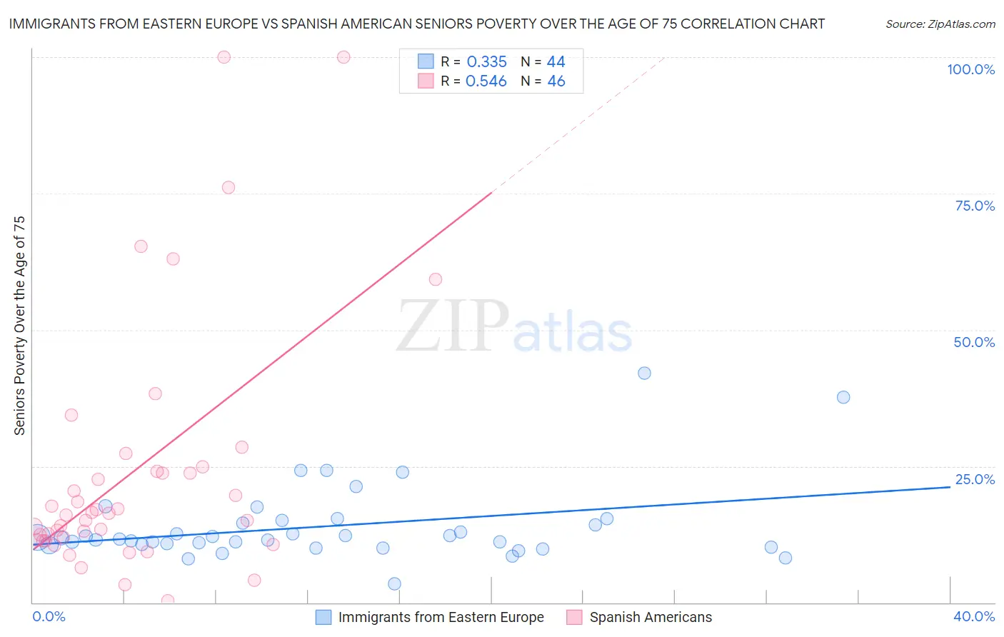 Immigrants from Eastern Europe vs Spanish American Seniors Poverty Over the Age of 75