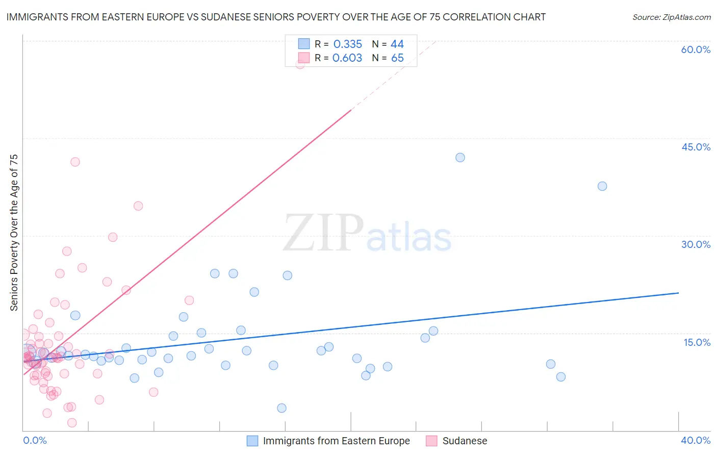 Immigrants from Eastern Europe vs Sudanese Seniors Poverty Over the Age of 75