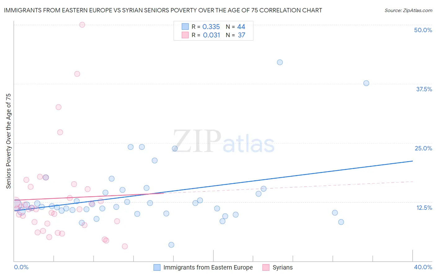 Immigrants from Eastern Europe vs Syrian Seniors Poverty Over the Age of 75