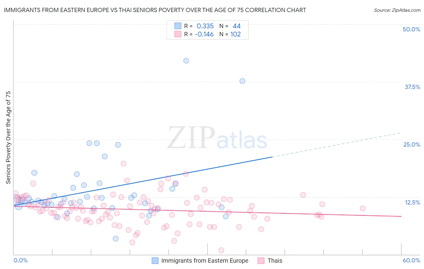 Immigrants from Eastern Europe vs Thai Seniors Poverty Over the Age of 75