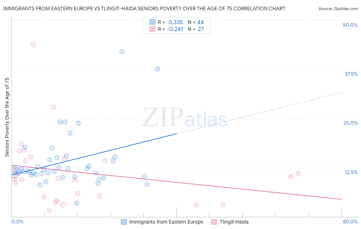 Immigrants from Eastern Europe vs Tlingit-Haida Seniors Poverty Over the Age of 75