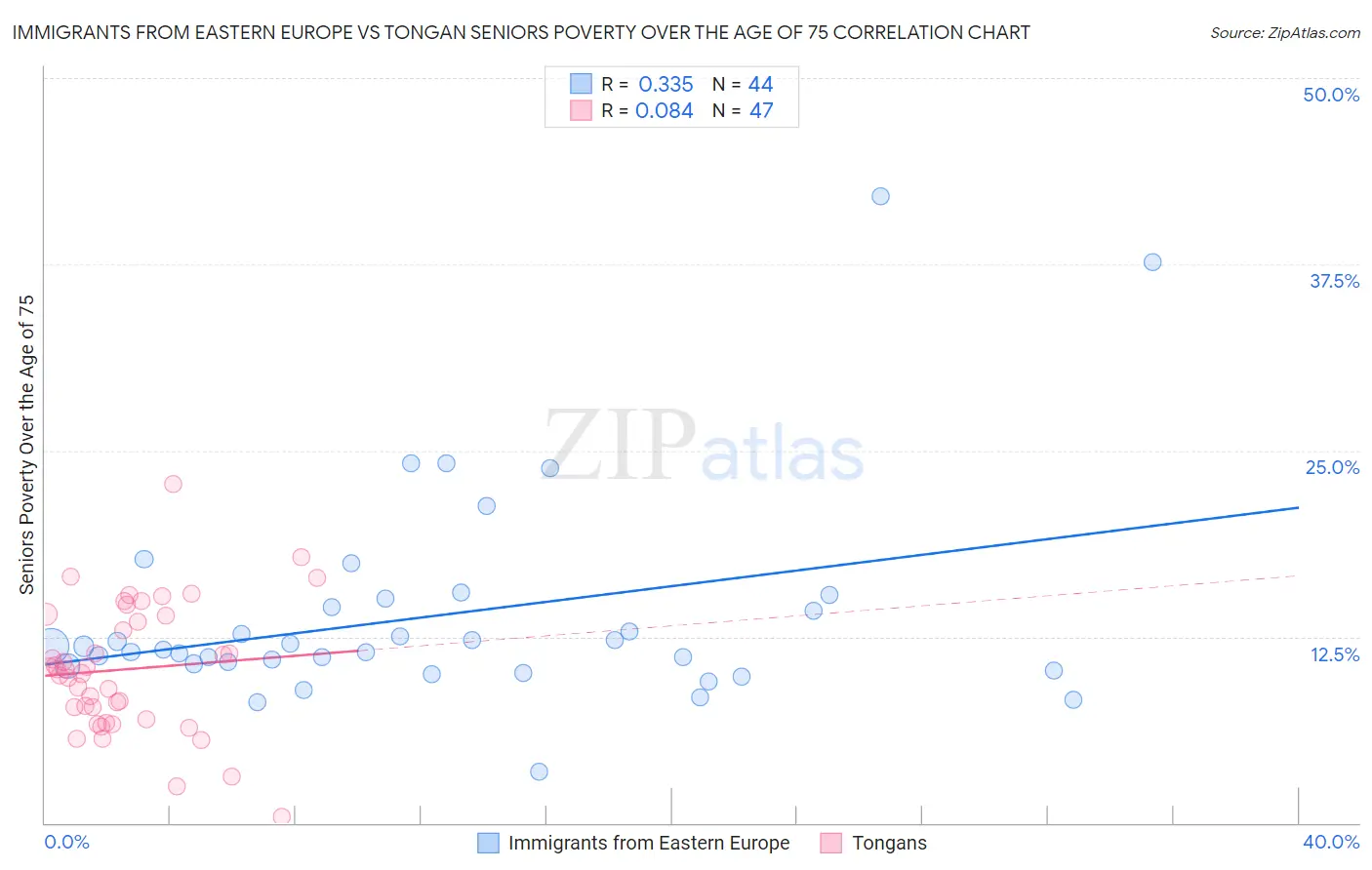 Immigrants from Eastern Europe vs Tongan Seniors Poverty Over the Age of 75
