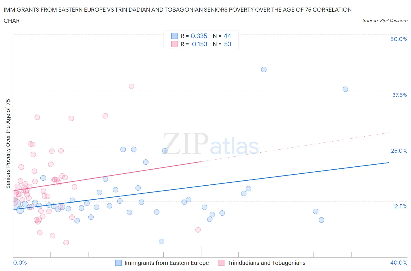 Immigrants from Eastern Europe vs Trinidadian and Tobagonian Seniors Poverty Over the Age of 75