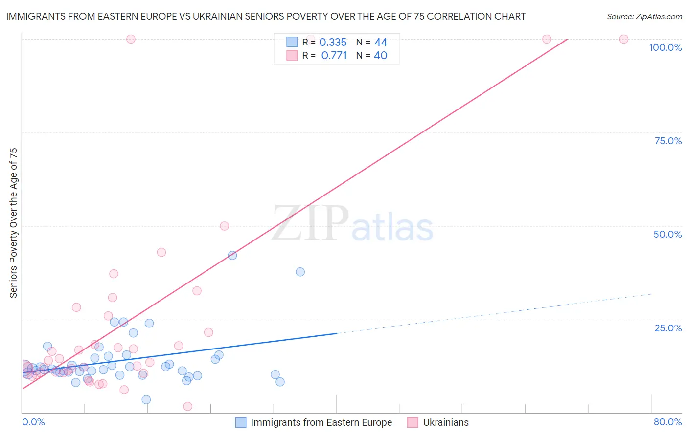 Immigrants from Eastern Europe vs Ukrainian Seniors Poverty Over the Age of 75