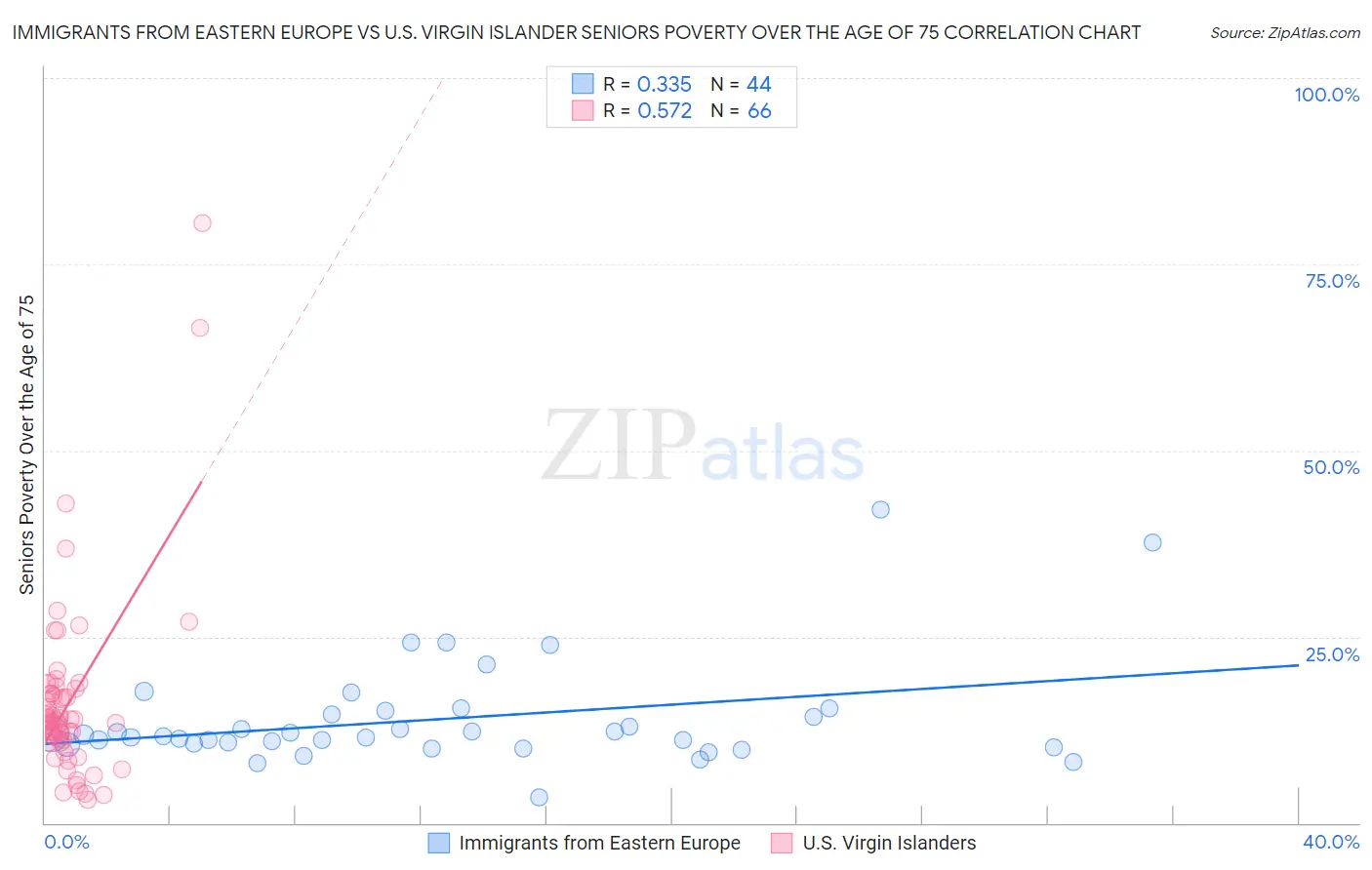 Immigrants from Eastern Europe vs U.S. Virgin Islander Seniors Poverty Over the Age of 75