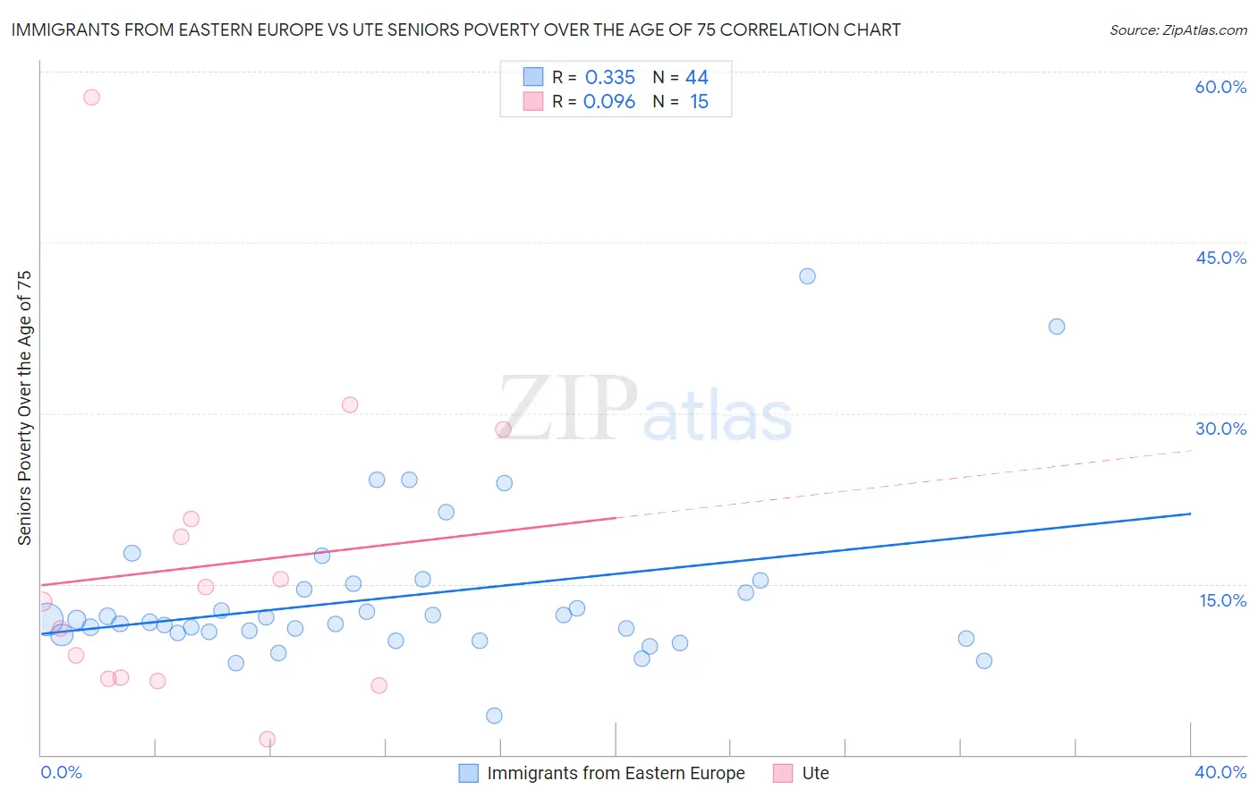 Immigrants from Eastern Europe vs Ute Seniors Poverty Over the Age of 75