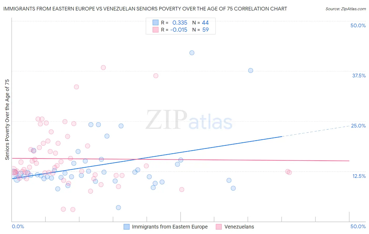 Immigrants from Eastern Europe vs Venezuelan Seniors Poverty Over the Age of 75