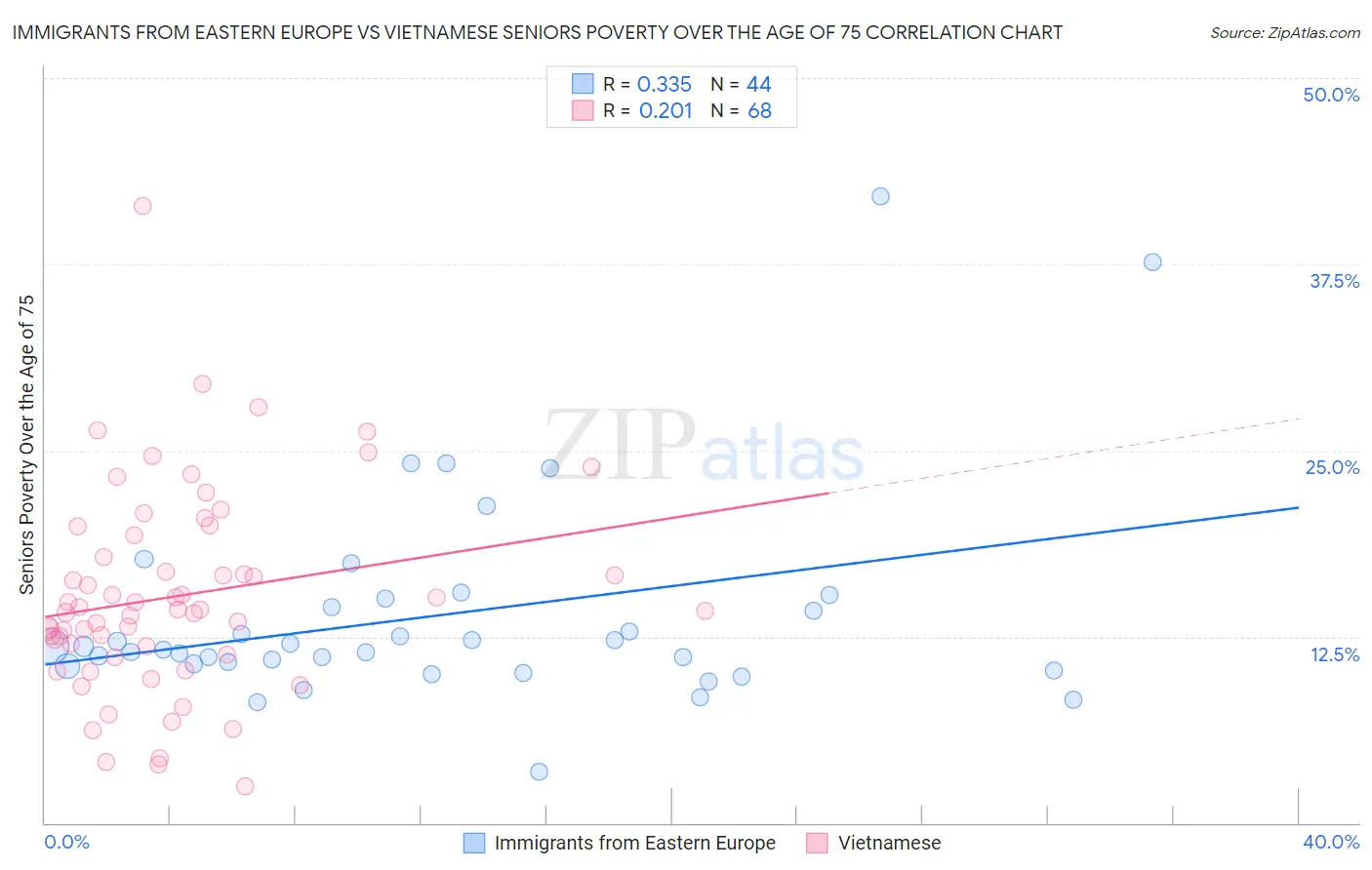 Immigrants from Eastern Europe vs Vietnamese Seniors Poverty Over the Age of 75