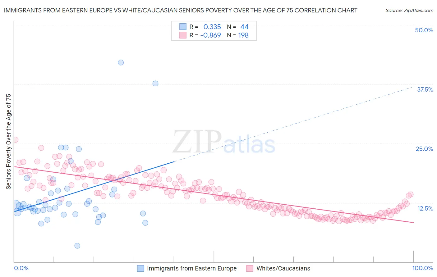 Immigrants from Eastern Europe vs White/Caucasian Seniors Poverty Over the Age of 75