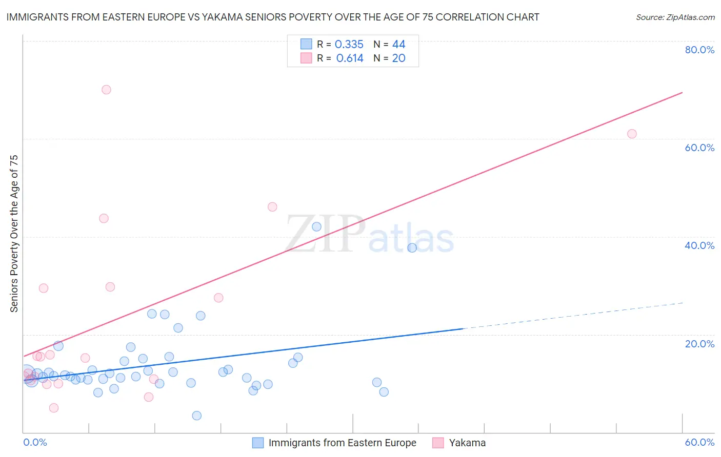 Immigrants from Eastern Europe vs Yakama Seniors Poverty Over the Age of 75