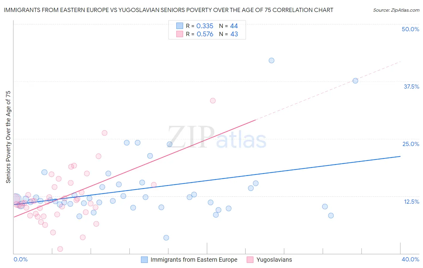 Immigrants from Eastern Europe vs Yugoslavian Seniors Poverty Over the Age of 75