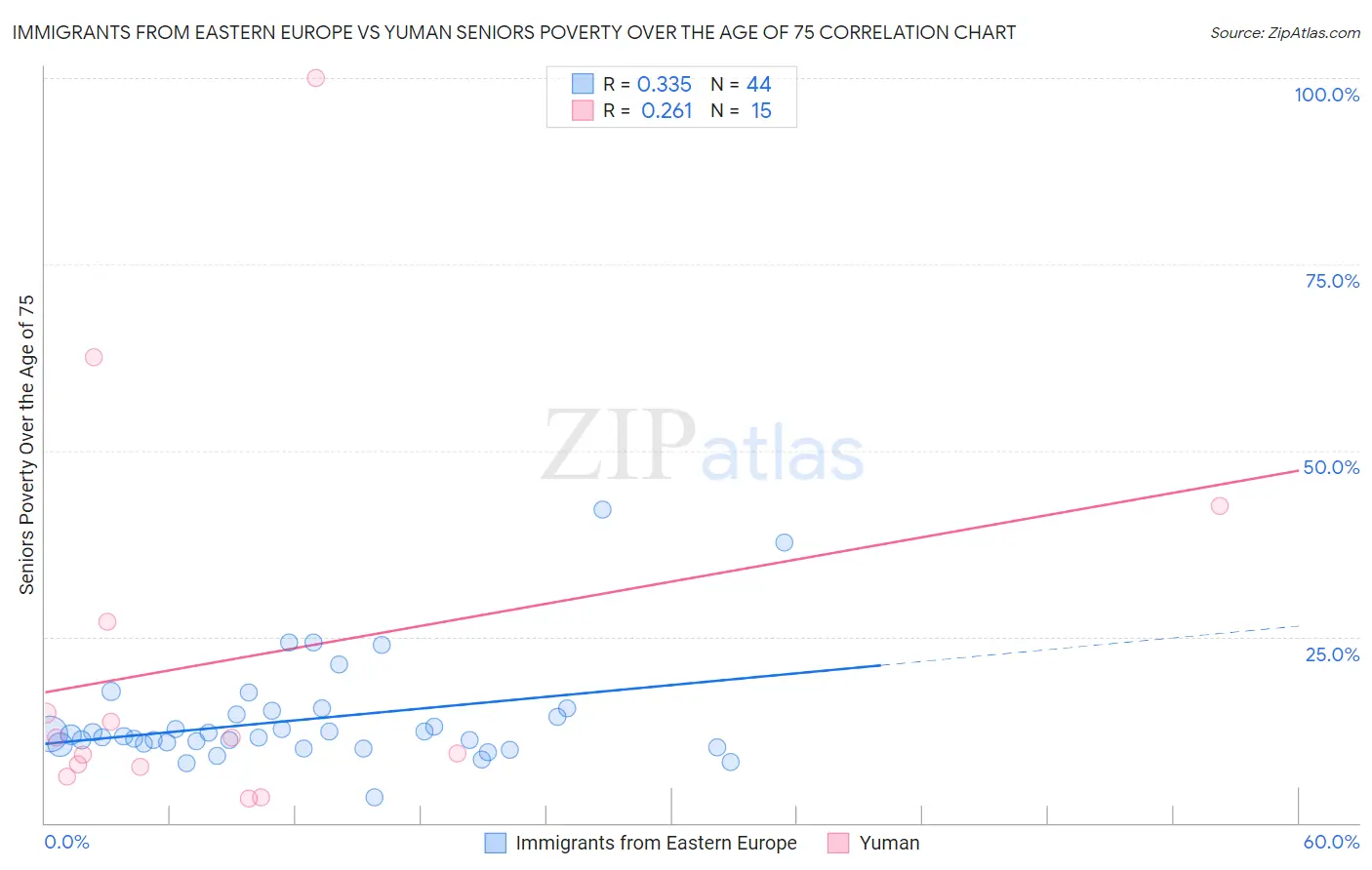 Immigrants from Eastern Europe vs Yuman Seniors Poverty Over the Age of 75