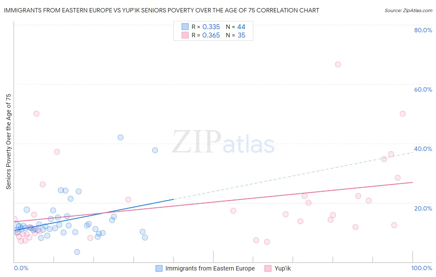 Immigrants from Eastern Europe vs Yup'ik Seniors Poverty Over the Age of 75