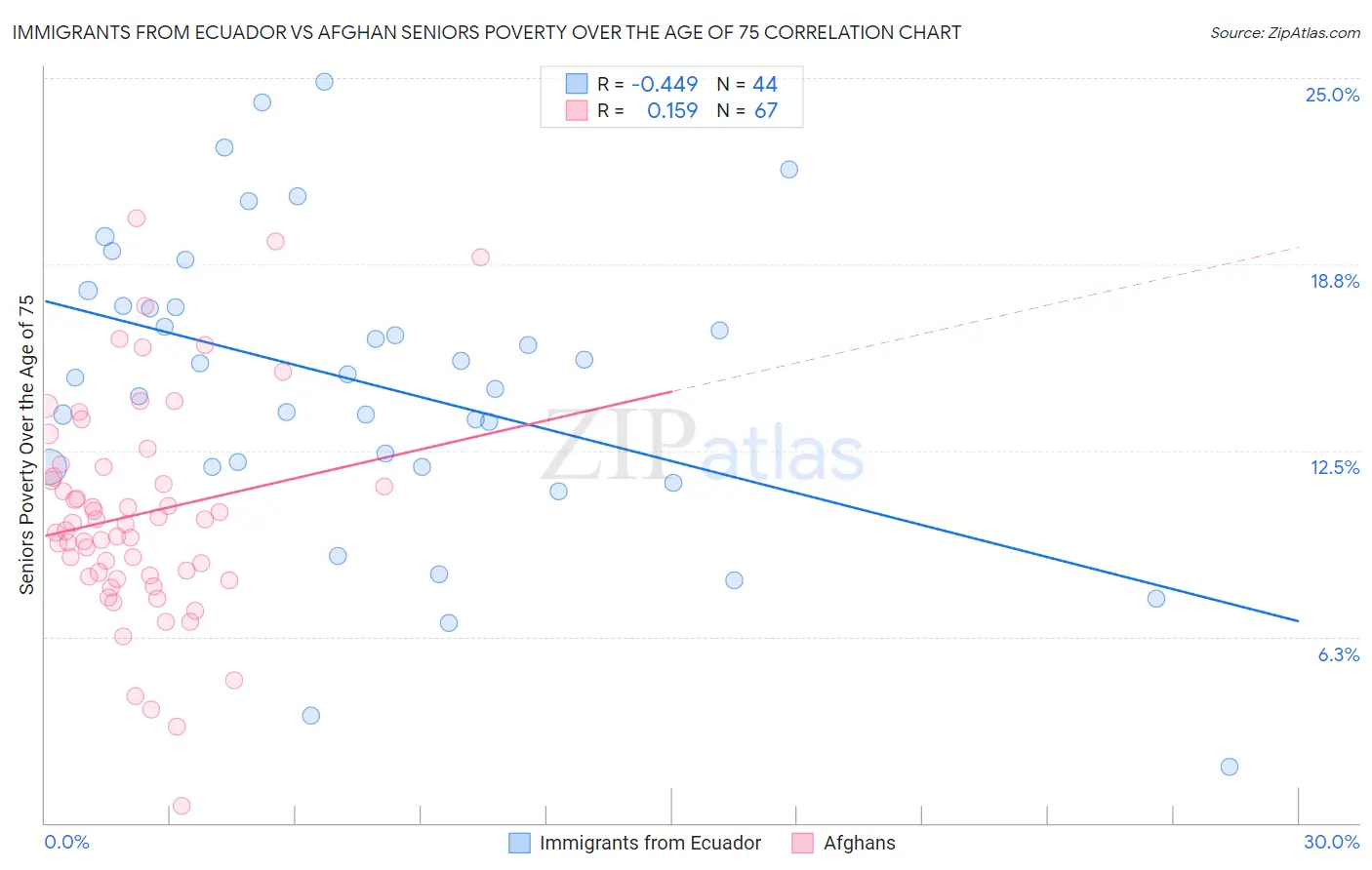 Immigrants from Ecuador vs Afghan Seniors Poverty Over the Age of 75