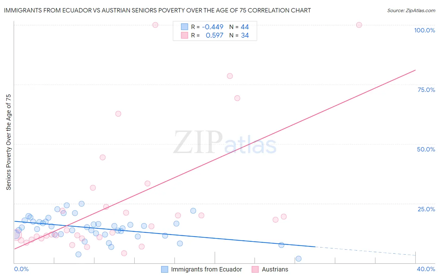 Immigrants from Ecuador vs Austrian Seniors Poverty Over the Age of 75