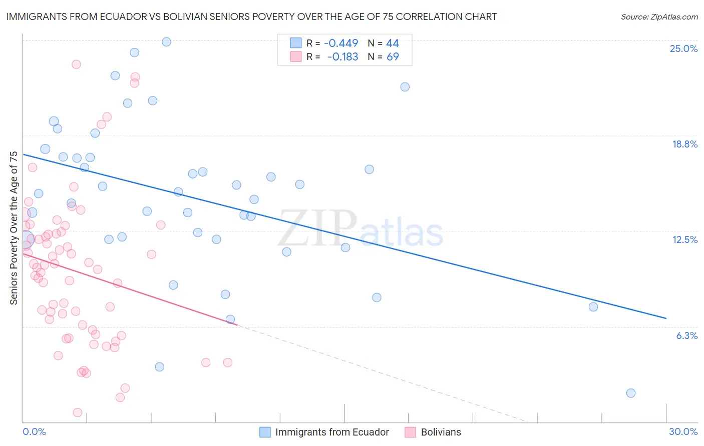 Immigrants from Ecuador vs Bolivian Seniors Poverty Over the Age of 75