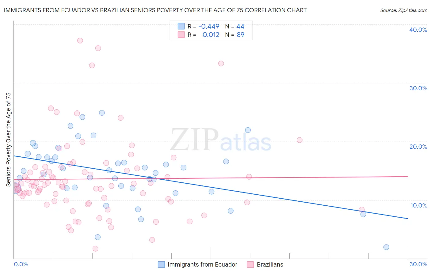 Immigrants from Ecuador vs Brazilian Seniors Poverty Over the Age of 75