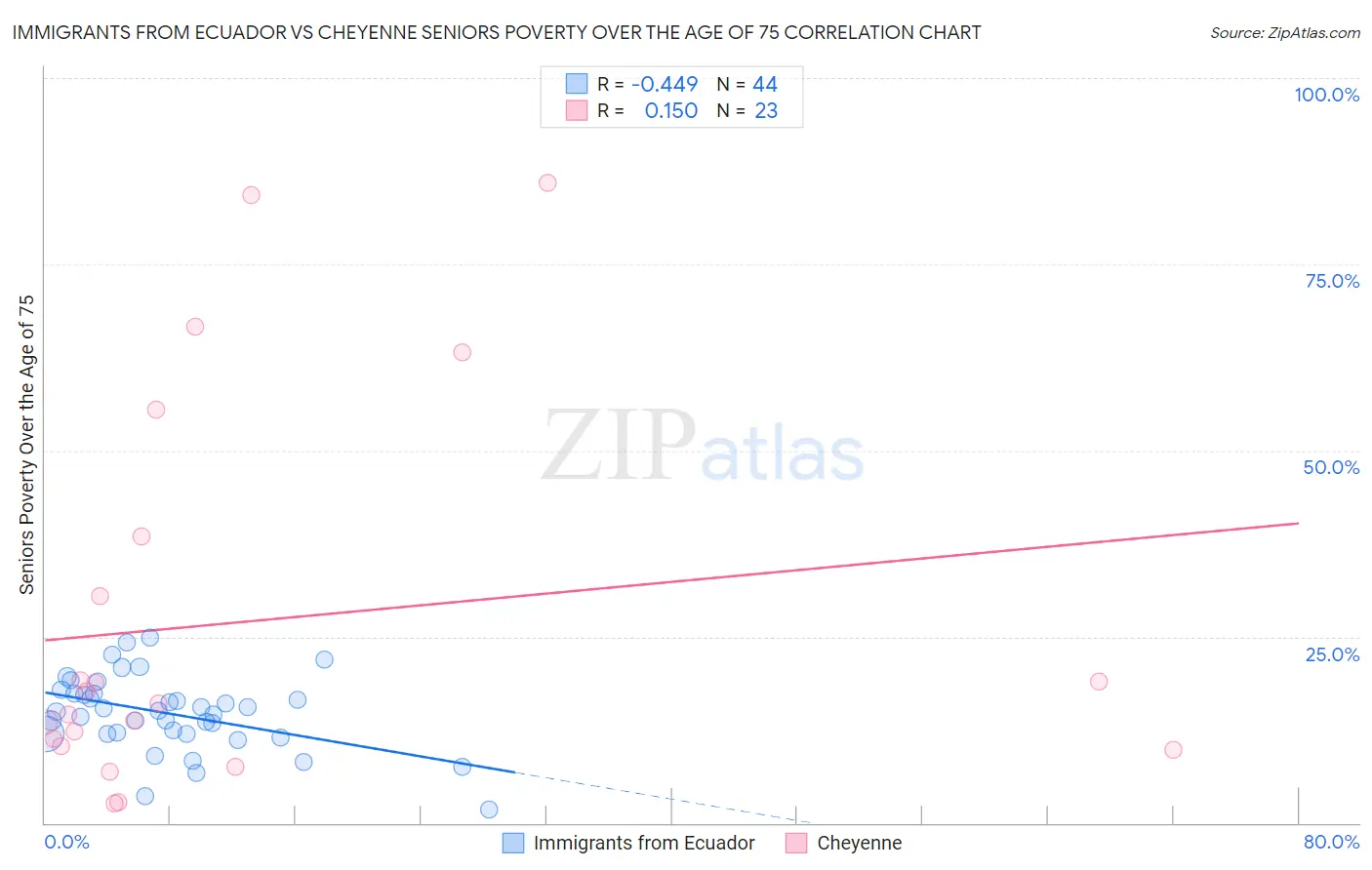 Immigrants from Ecuador vs Cheyenne Seniors Poverty Over the Age of 75