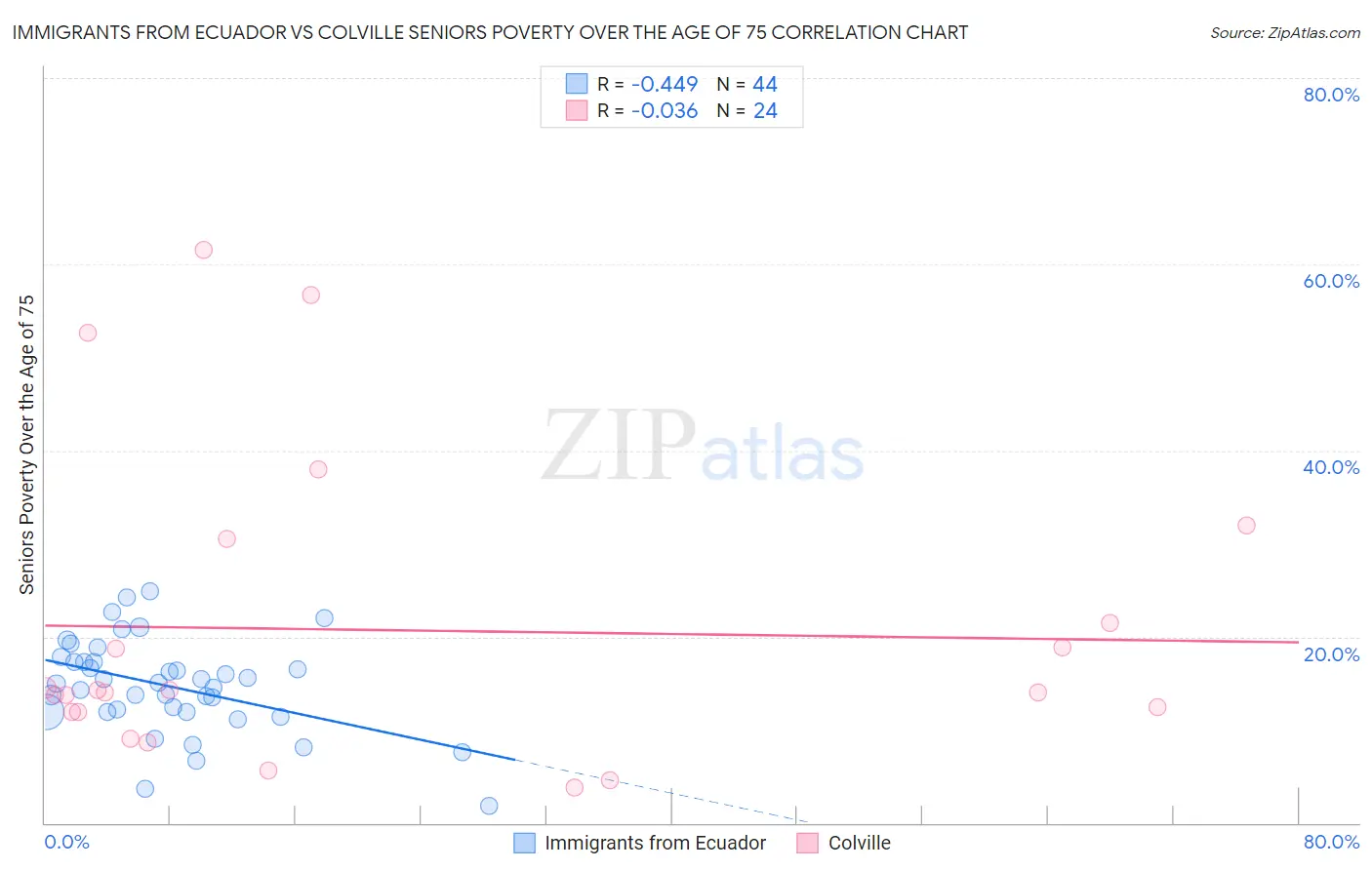 Immigrants from Ecuador vs Colville Seniors Poverty Over the Age of 75