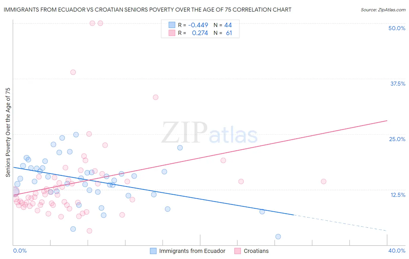 Immigrants from Ecuador vs Croatian Seniors Poverty Over the Age of 75