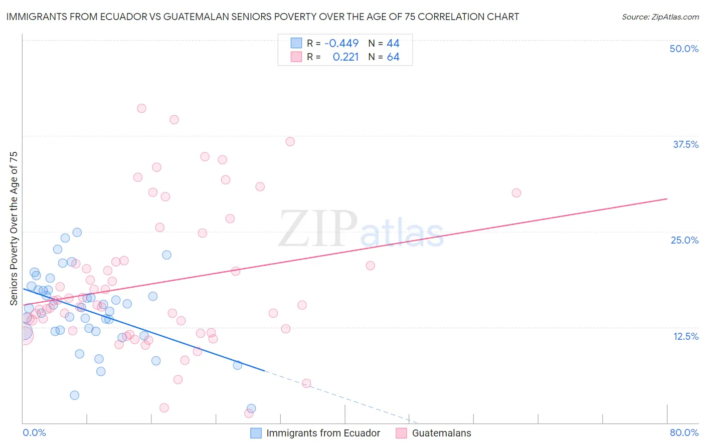 Immigrants from Ecuador vs Guatemalan Seniors Poverty Over the Age of 75