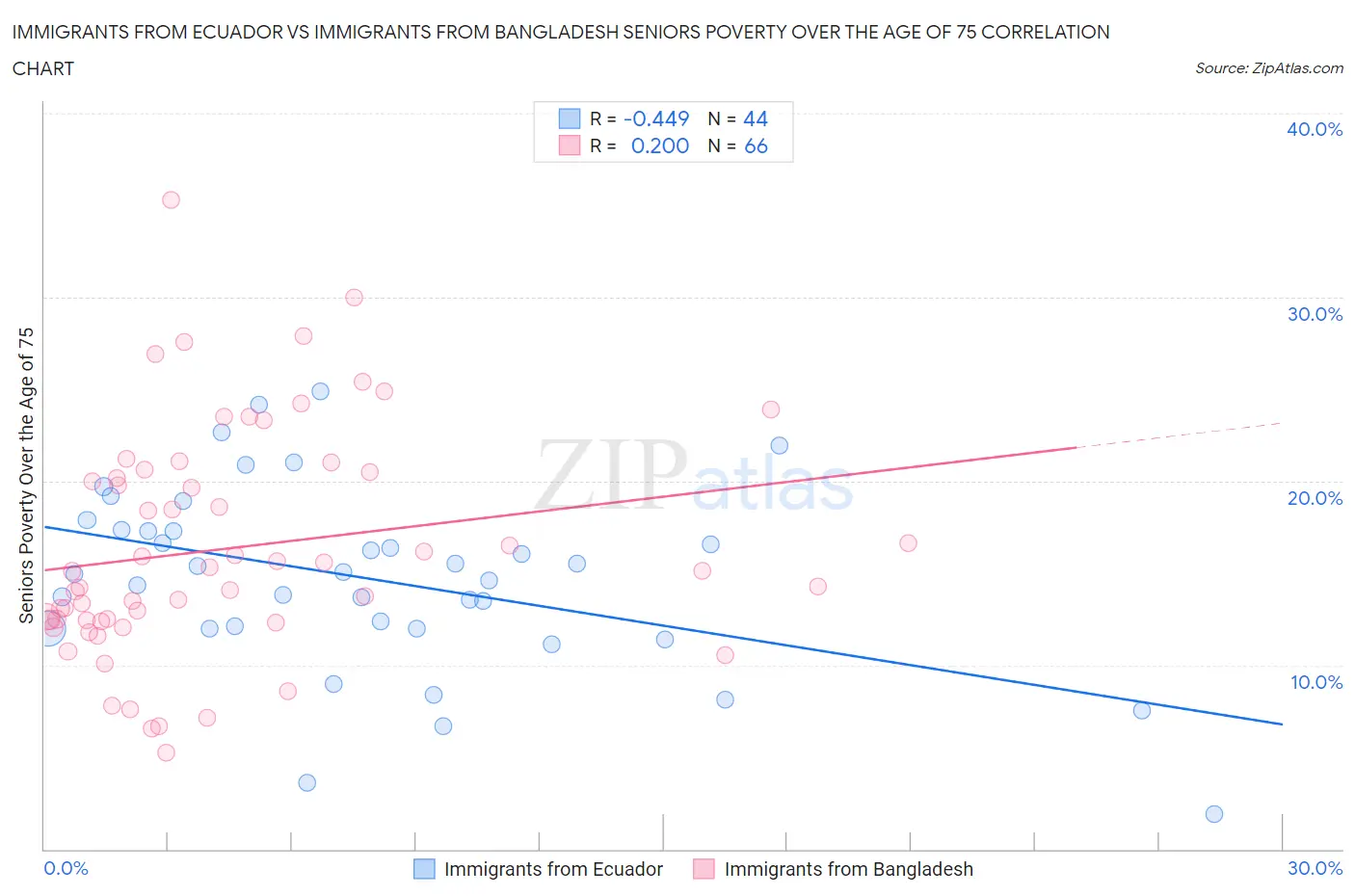 Immigrants from Ecuador vs Immigrants from Bangladesh Seniors Poverty Over the Age of 75