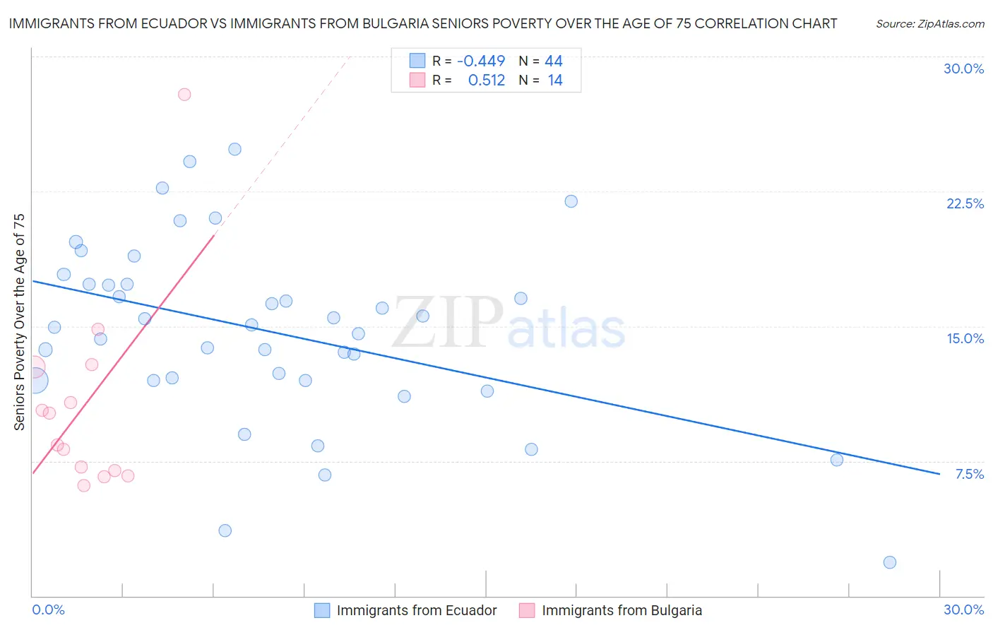 Immigrants from Ecuador vs Immigrants from Bulgaria Seniors Poverty Over the Age of 75