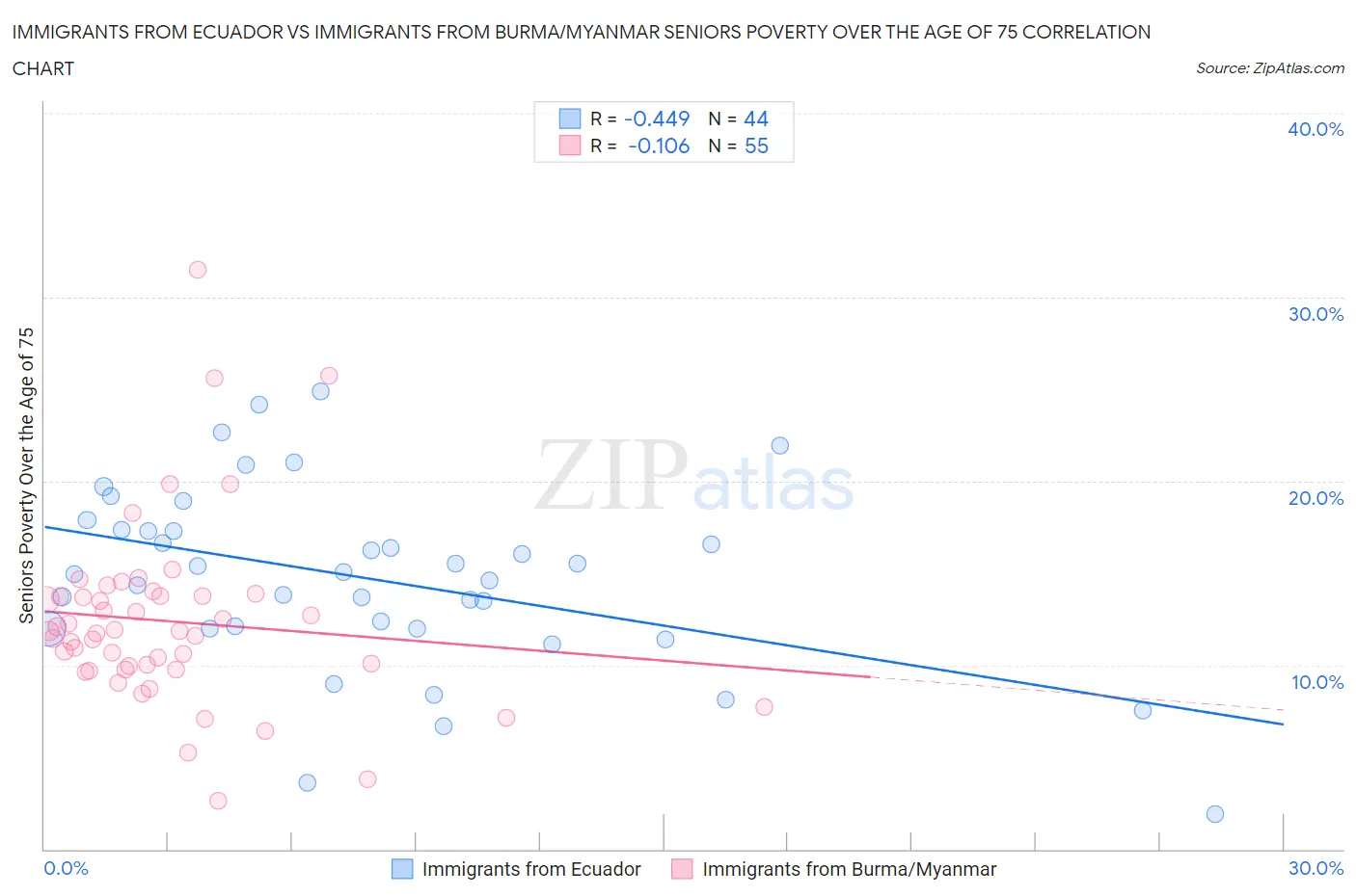 Immigrants from Ecuador vs Immigrants from Burma/Myanmar Seniors Poverty Over the Age of 75