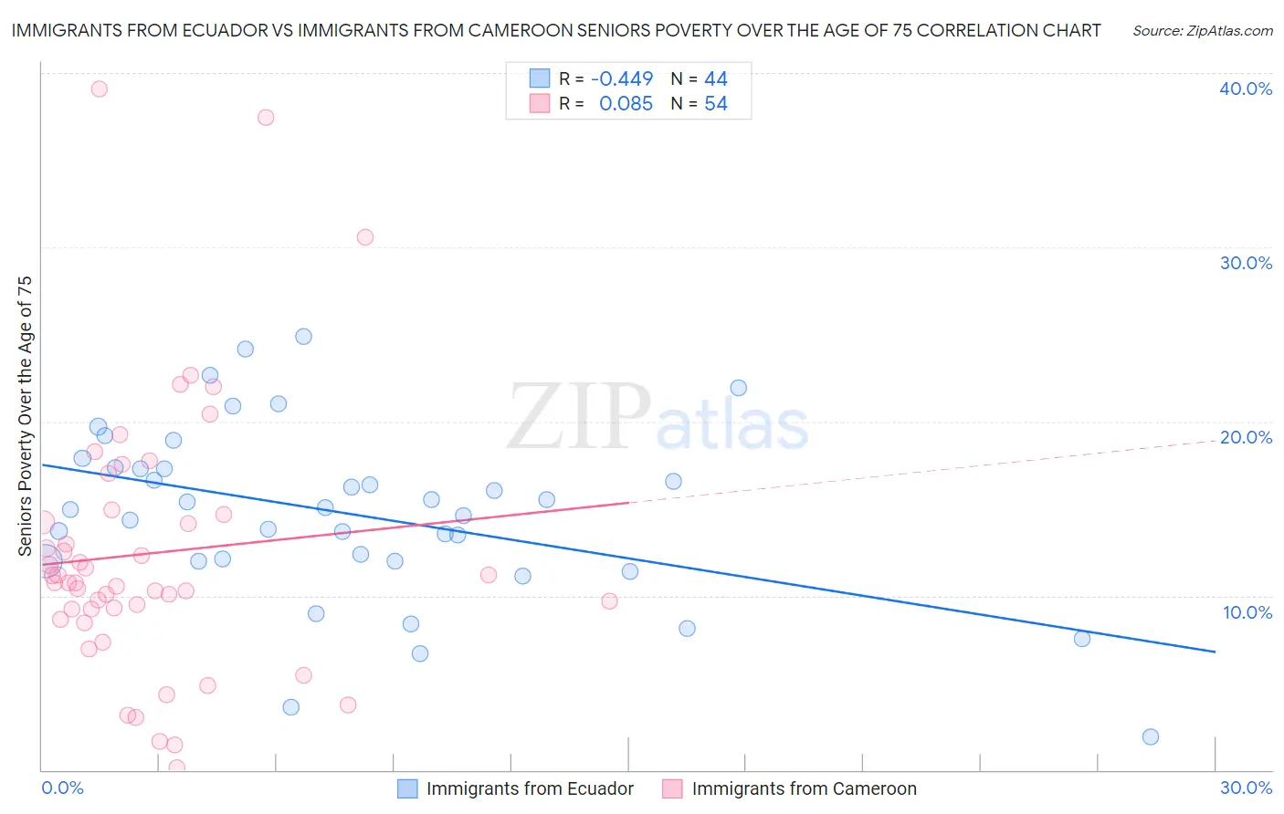 Immigrants from Ecuador vs Immigrants from Cameroon Seniors Poverty Over the Age of 75