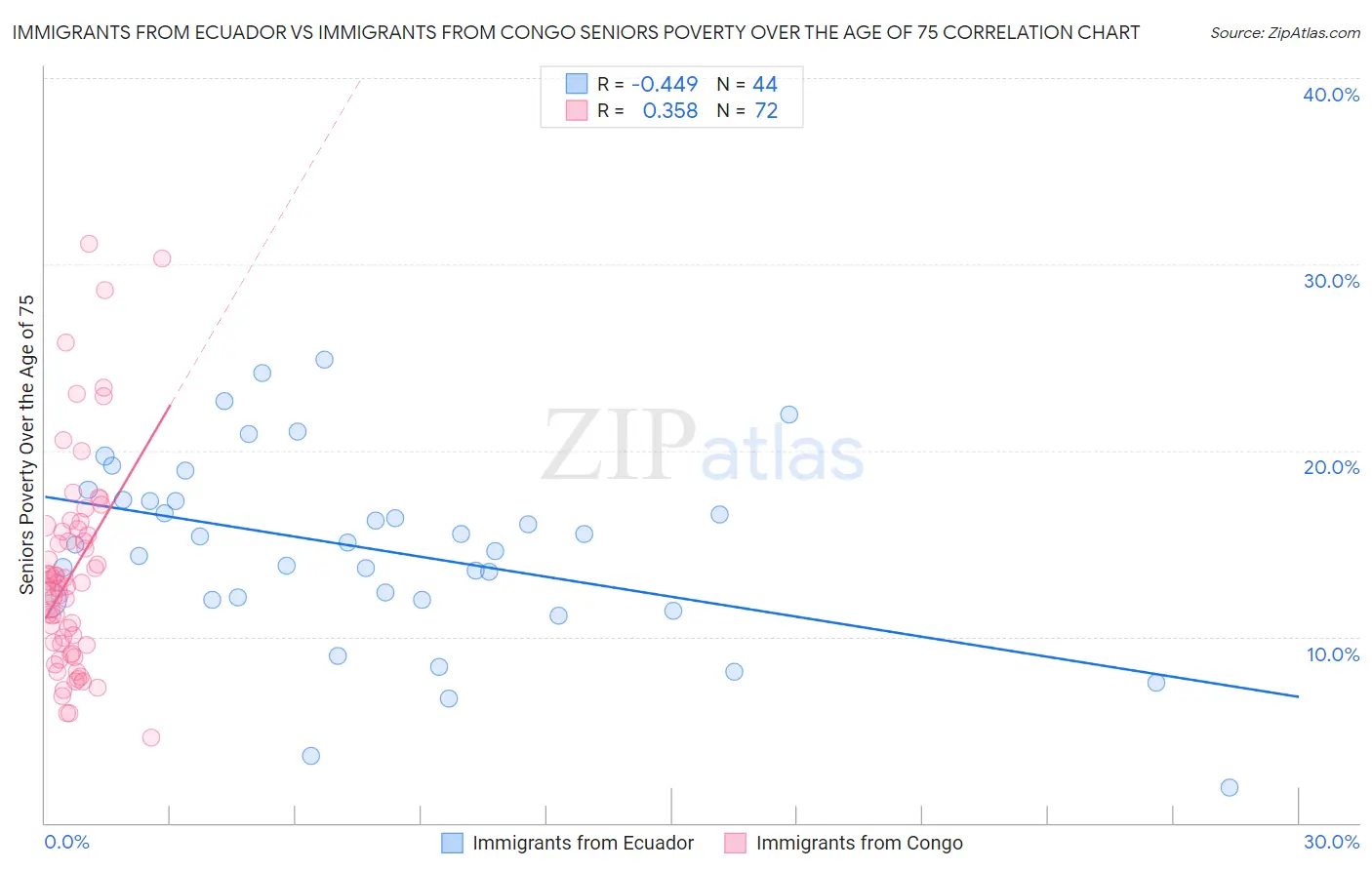 Immigrants from Ecuador vs Immigrants from Congo Seniors Poverty Over the Age of 75