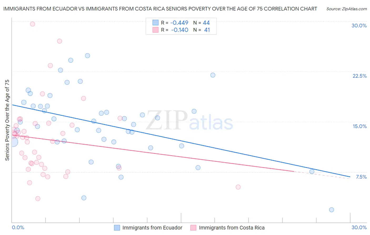 Immigrants from Ecuador vs Immigrants from Costa Rica Seniors Poverty Over the Age of 75