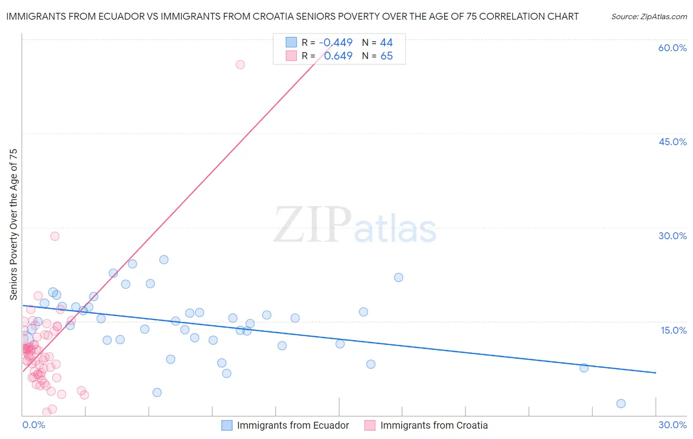 Immigrants from Ecuador vs Immigrants from Croatia Seniors Poverty Over the Age of 75