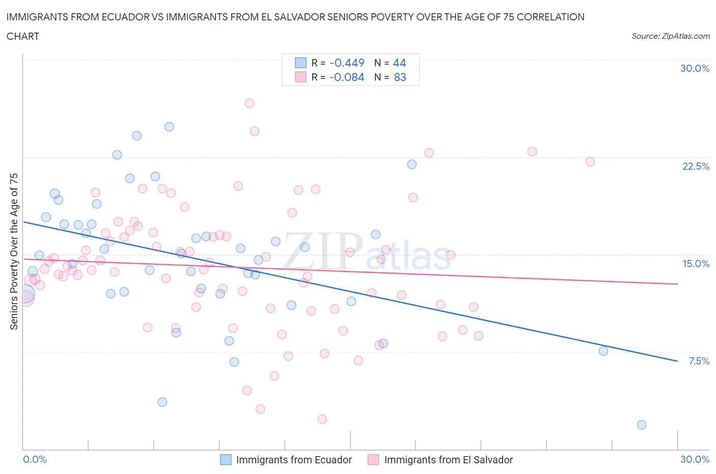 Immigrants from Ecuador vs Immigrants from El Salvador Seniors Poverty Over the Age of 75