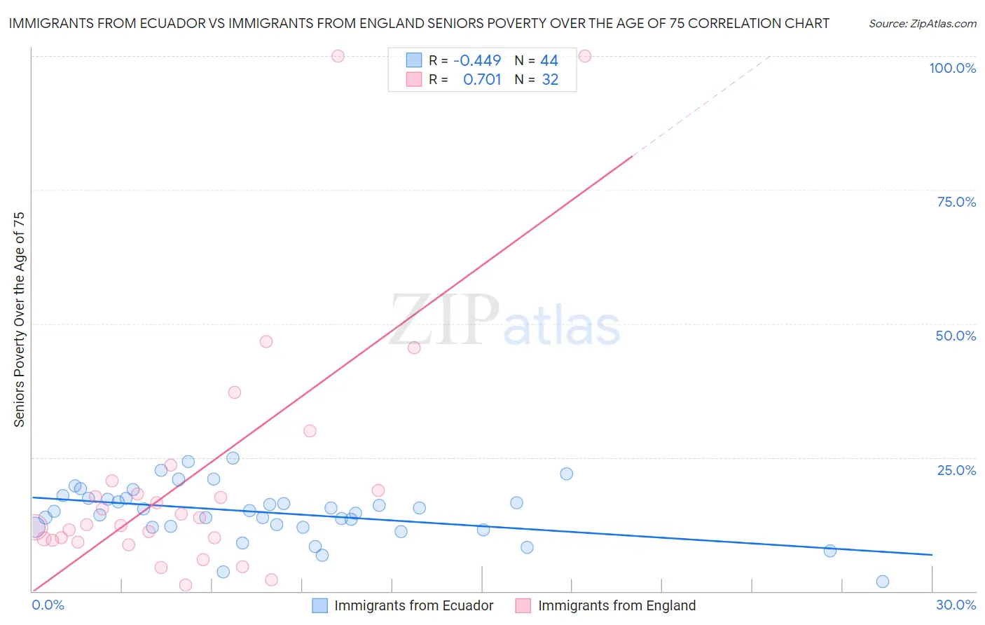 Immigrants from Ecuador vs Immigrants from England Seniors Poverty Over the Age of 75