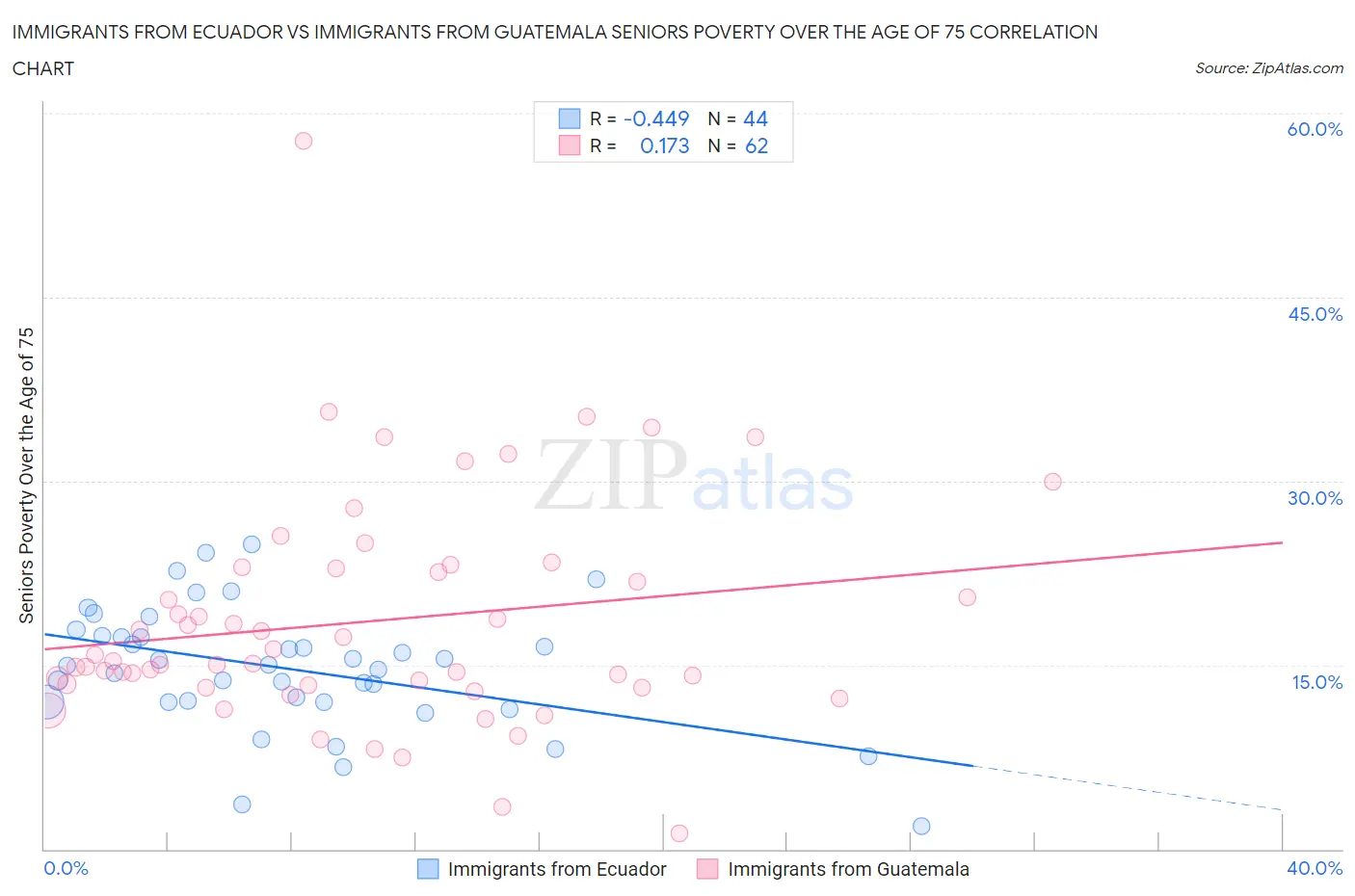 Immigrants from Ecuador vs Immigrants from Guatemala Seniors Poverty Over the Age of 75