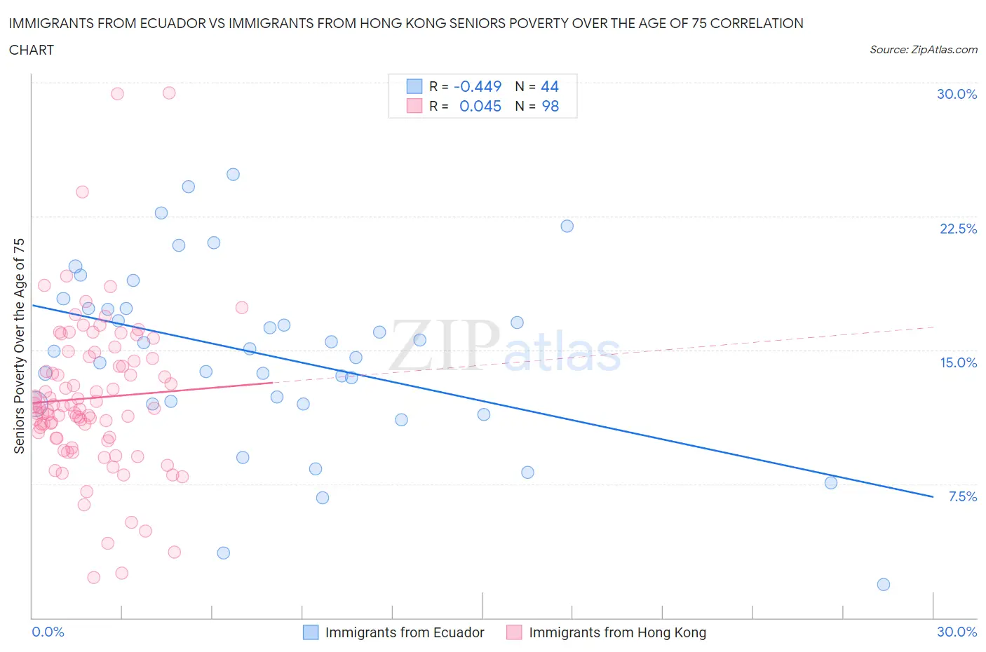 Immigrants from Ecuador vs Immigrants from Hong Kong Seniors Poverty Over the Age of 75