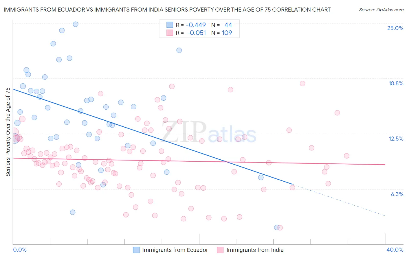 Immigrants from Ecuador vs Immigrants from India Seniors Poverty Over the Age of 75