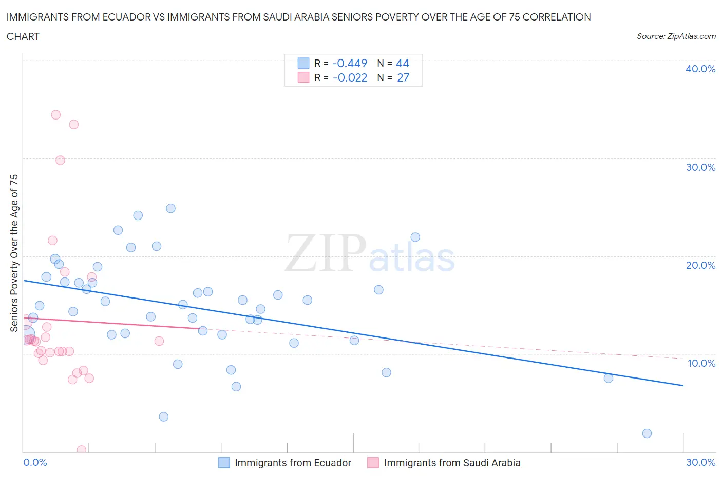 Immigrants from Ecuador vs Immigrants from Saudi Arabia Seniors Poverty Over the Age of 75